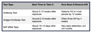 chart listing HIV tests with when they work best and how soon they detect HIV