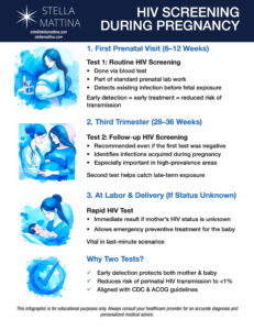 infographic showing timing of HIV screenings during pregnancy