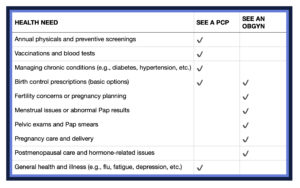 chart showing recommendations for who to contact first between primary care physician and ObGyn.