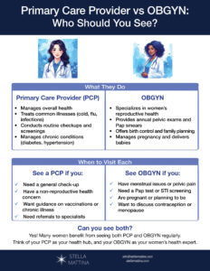 Infographic illustrating primary care provider vs. OBGYN: what they do and when to visit each