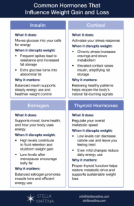 Chart with four common hormones that affect weight loss - showing what they do and why they matter